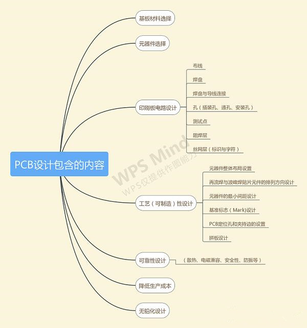 pcb设计包含的内容